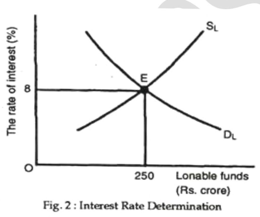 loanable funds theory of interest graph.