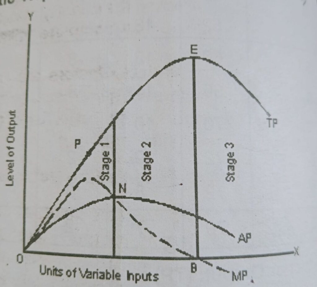 law of variable diagram