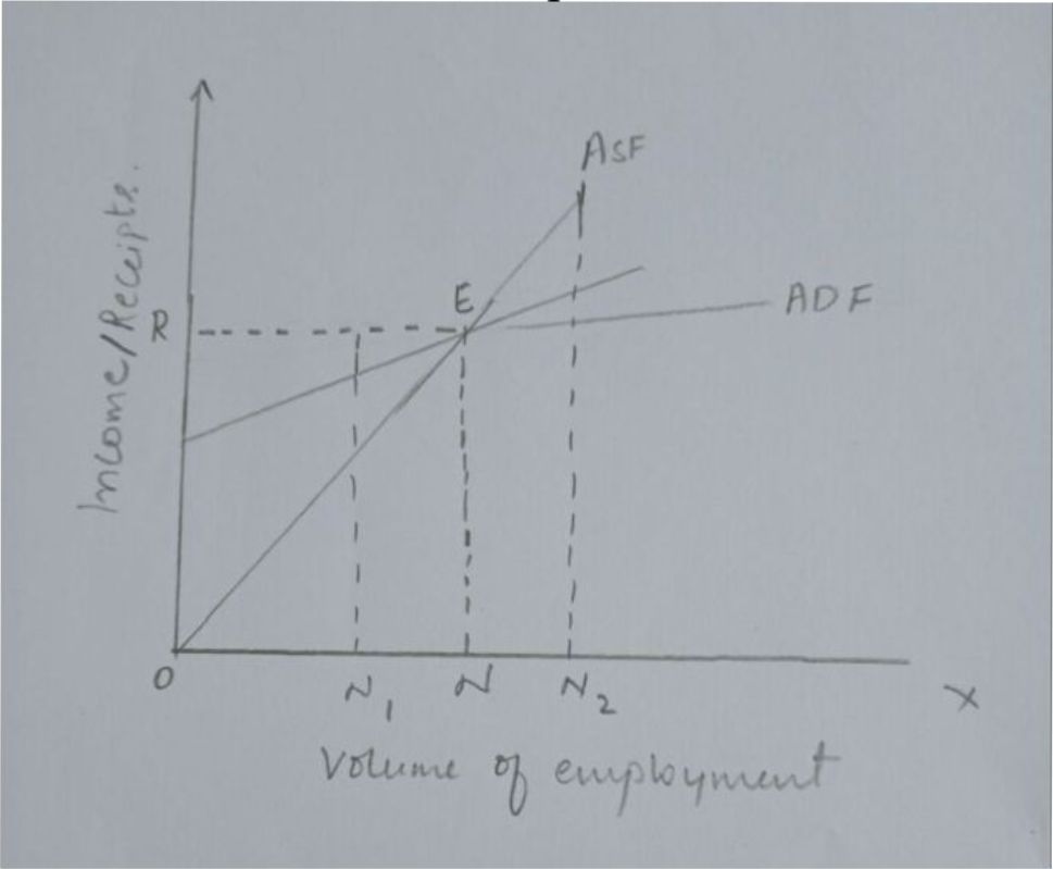 Keynes Theory of Employment Graph