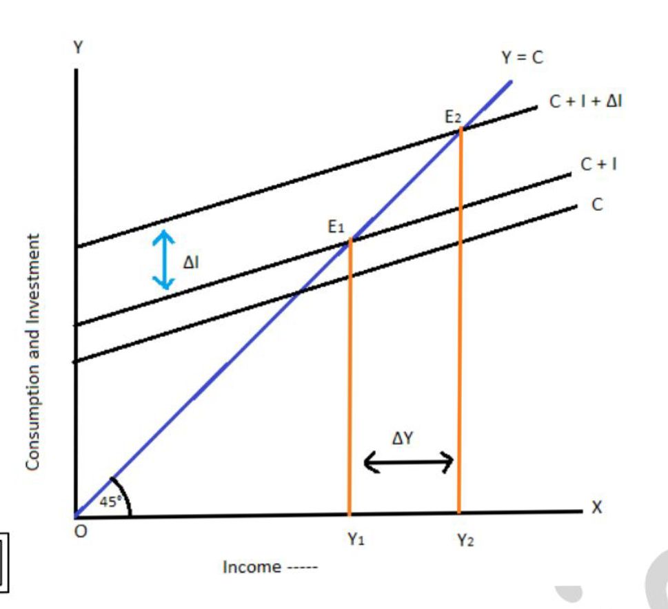 multiplier theory of keynes.