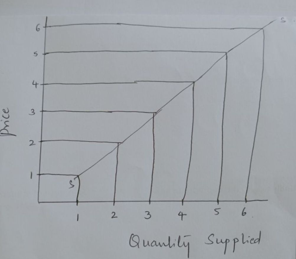 law of supply graph