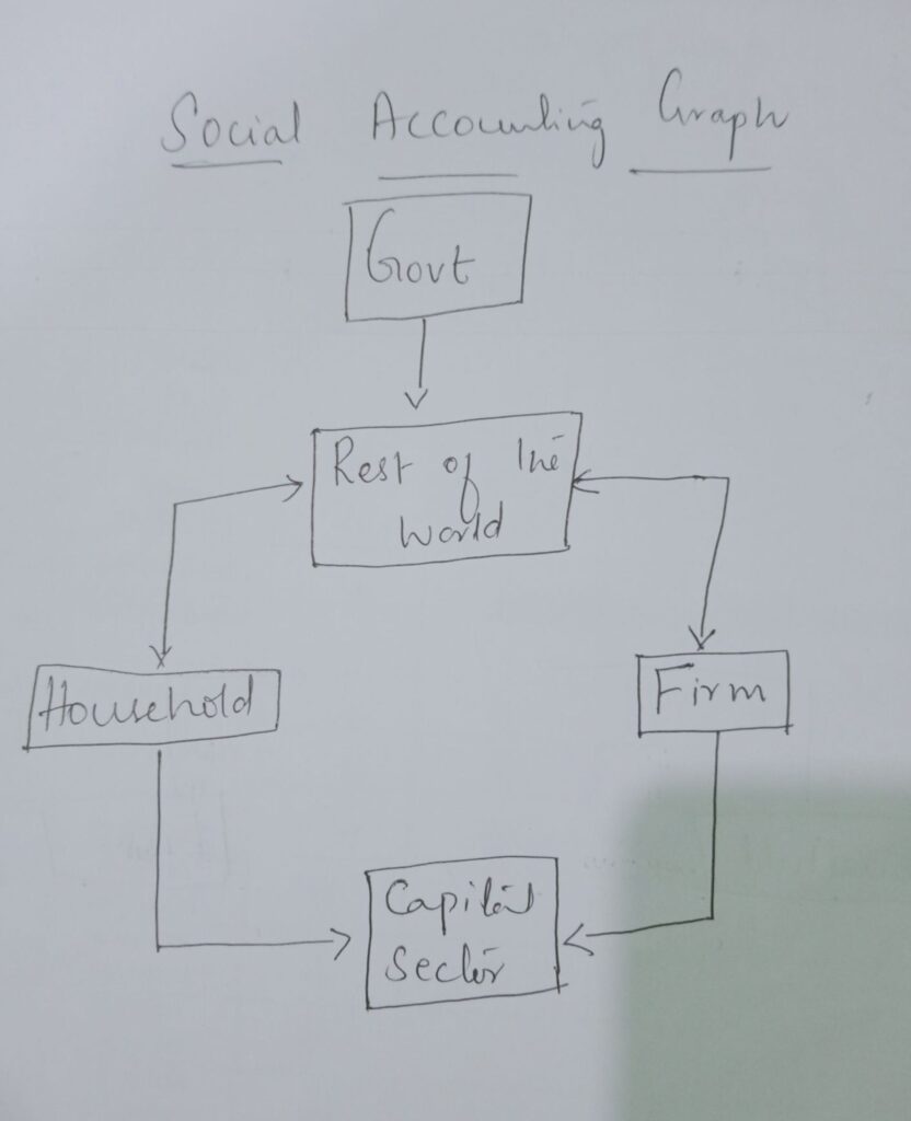Social Accounting Graph