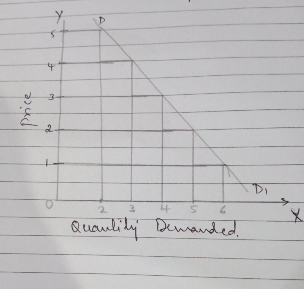 LAW OF DEMAND GRAPH