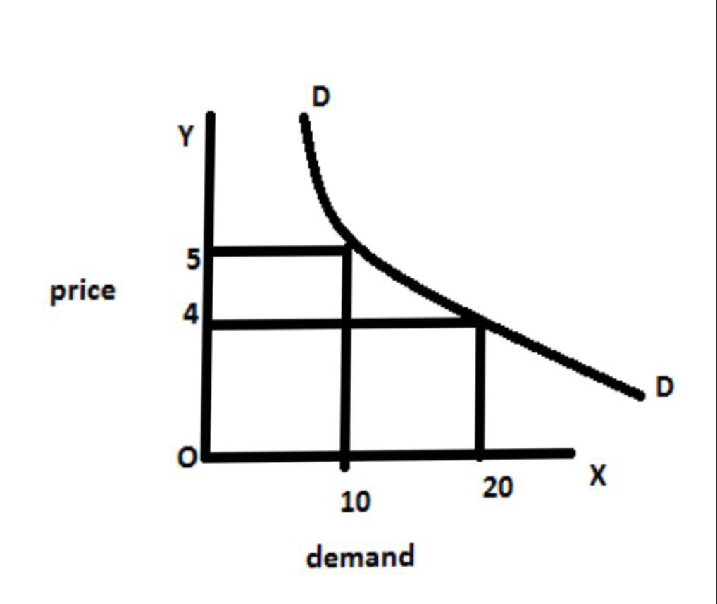 EXTENSION AND CONTRACTION OF DEMAND