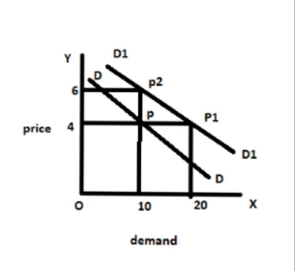 INCREASE AND DECREASE IN DEMAND.