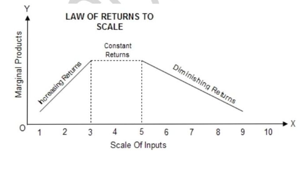 LAW OF RETURNS TO SCALE DIAGRAM