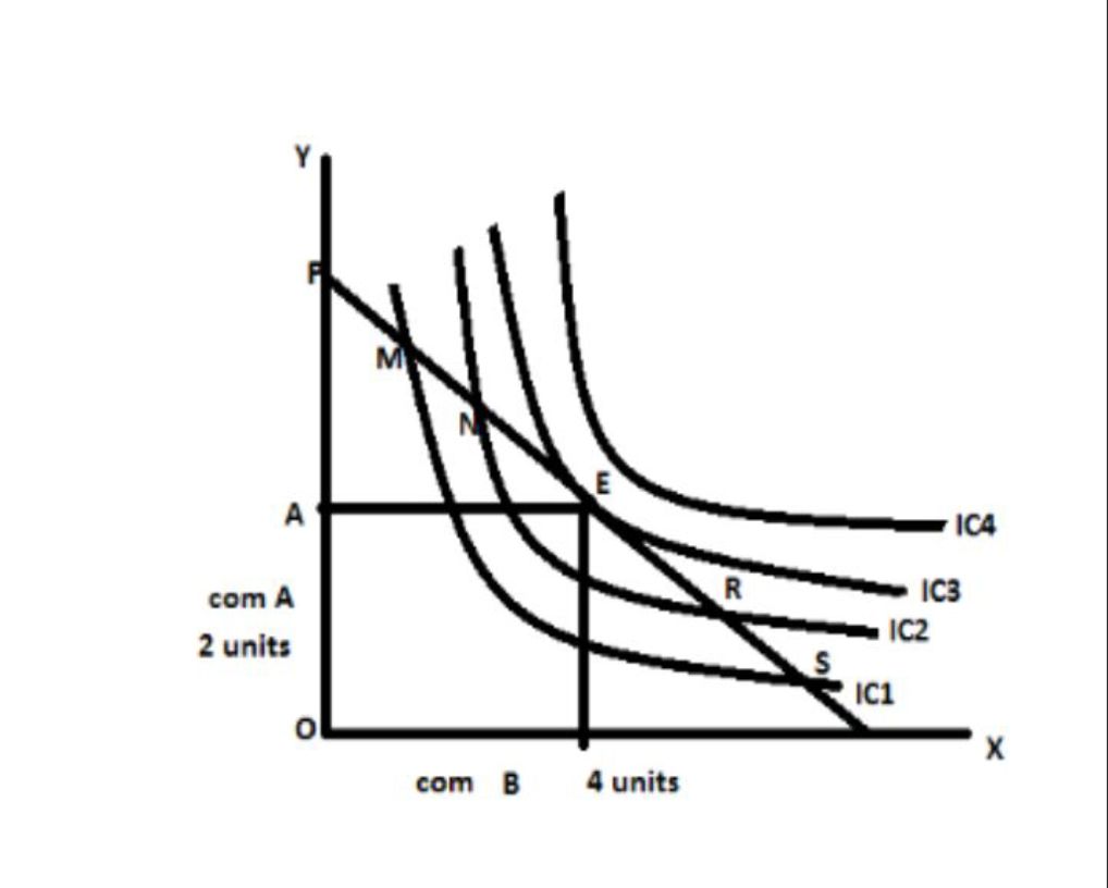 CONSUMERS EQUILIBRIUM UNDER INDIFFERENT ANALYSIS CURVE