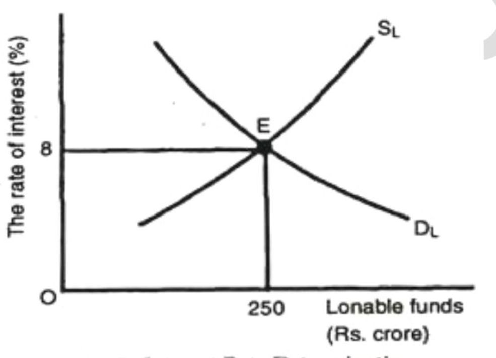 loanable funds theory graph.