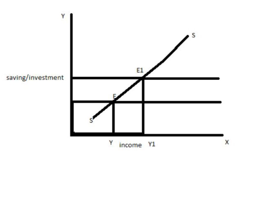 GRAPH OF SAVINGS ANDINVESTMENT THEORY