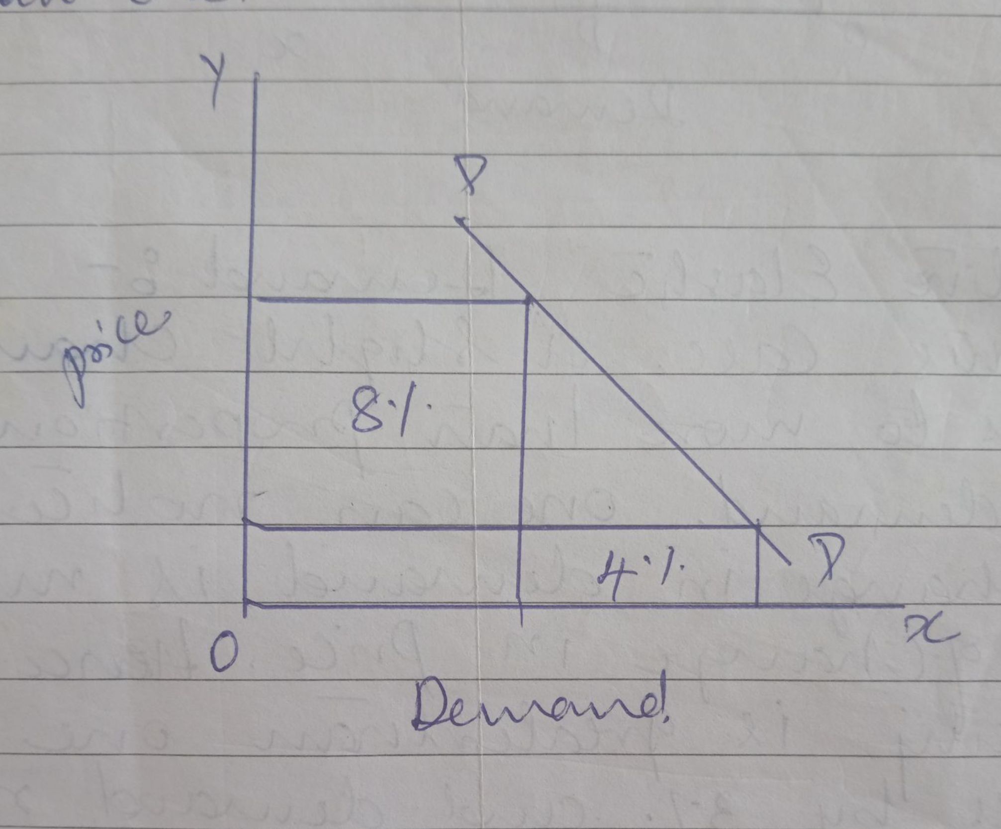 What is price elasticity of demand? explain its types. - Ecolaw