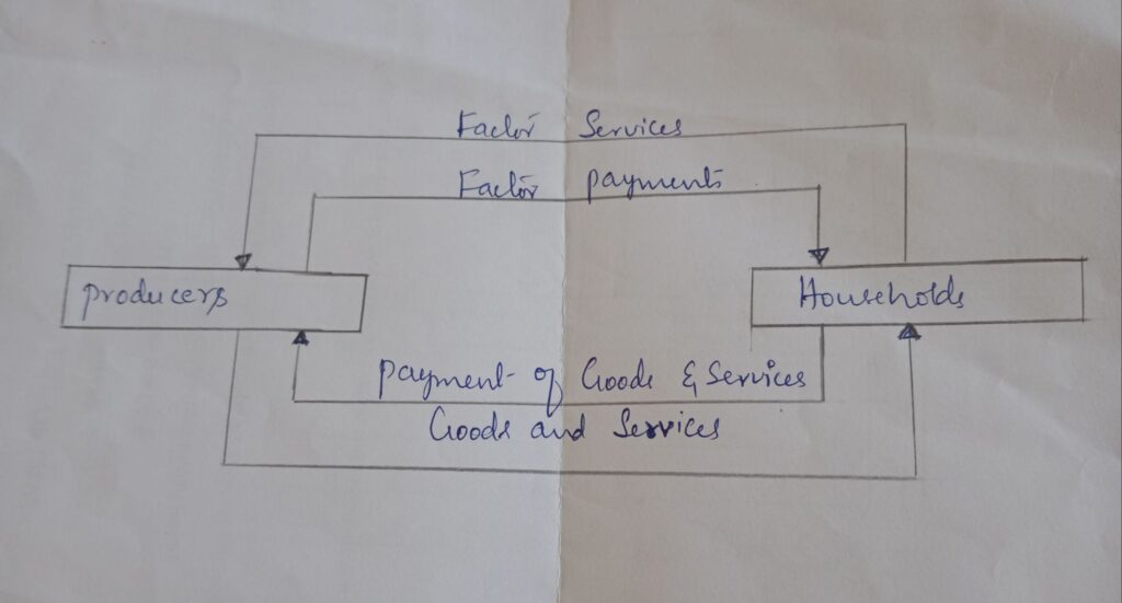TWO SECTOR MODEL OF CIRCULAR FLOW OF NATIONAL INCOME
