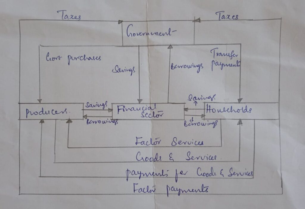 THREE SCETOR MODEL CIRCULAR FLOW OF NATIONAL INCOME