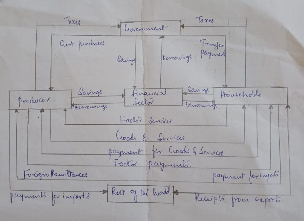 FOUR SECTOR MODEL FLOW OF NATIONAL INCOME