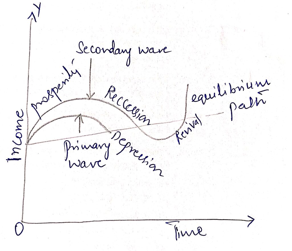 GRAPH OF TRADE CYCLE